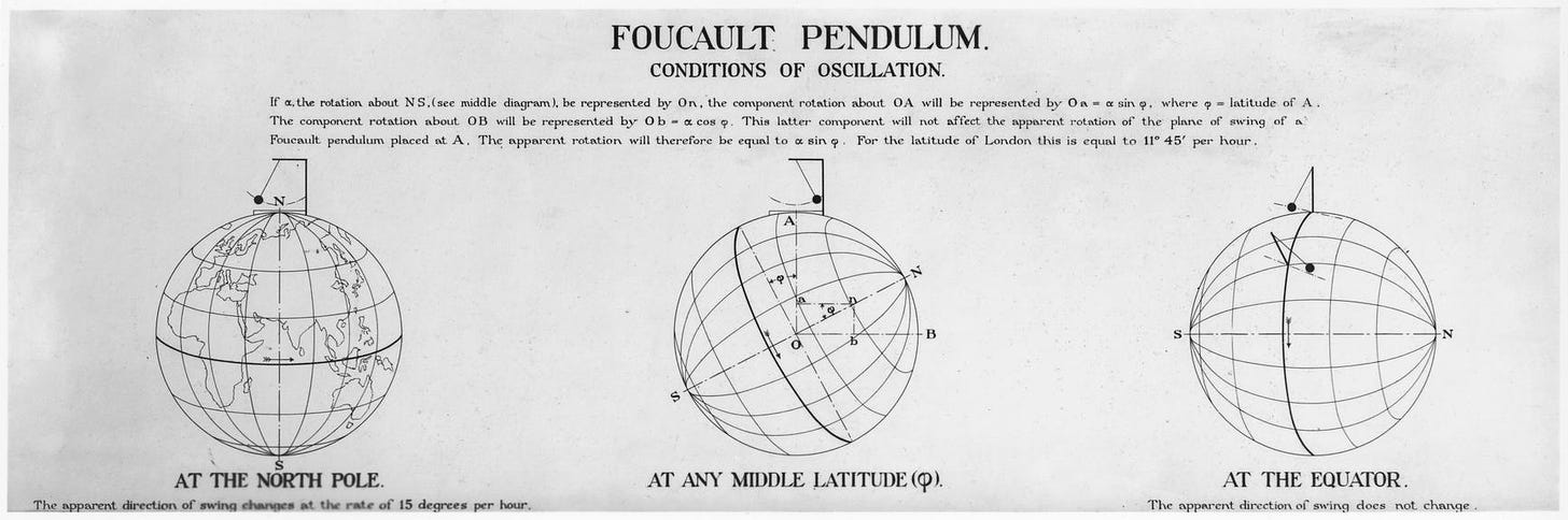 ¡Oye! 48+ Listas de Foucault Pendulum Diagram: Foucault's pendulum is ...