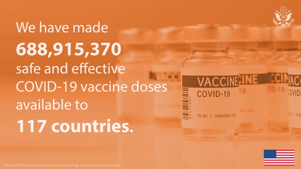 We have made 688,915,370 safe and effective COVID-19 vaccine doses available to 117 countries.