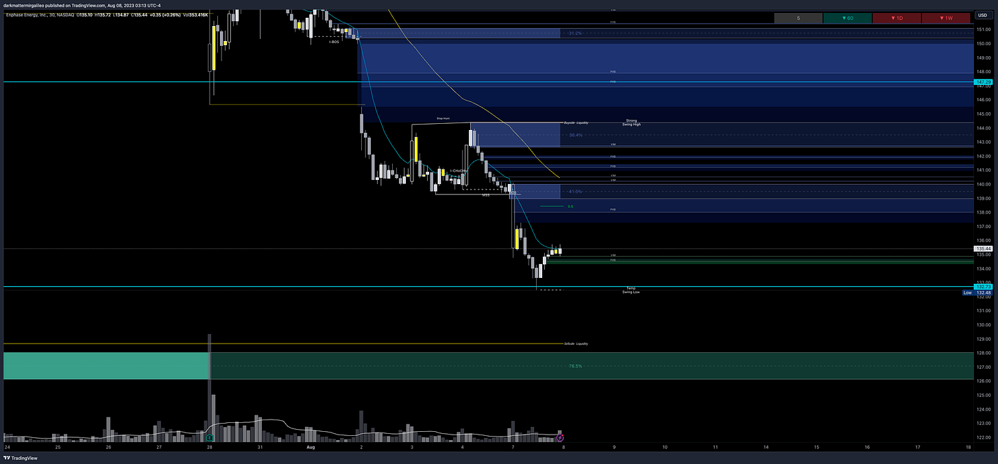 $ENPH chart - overview of key orderblocks and fair value gaps