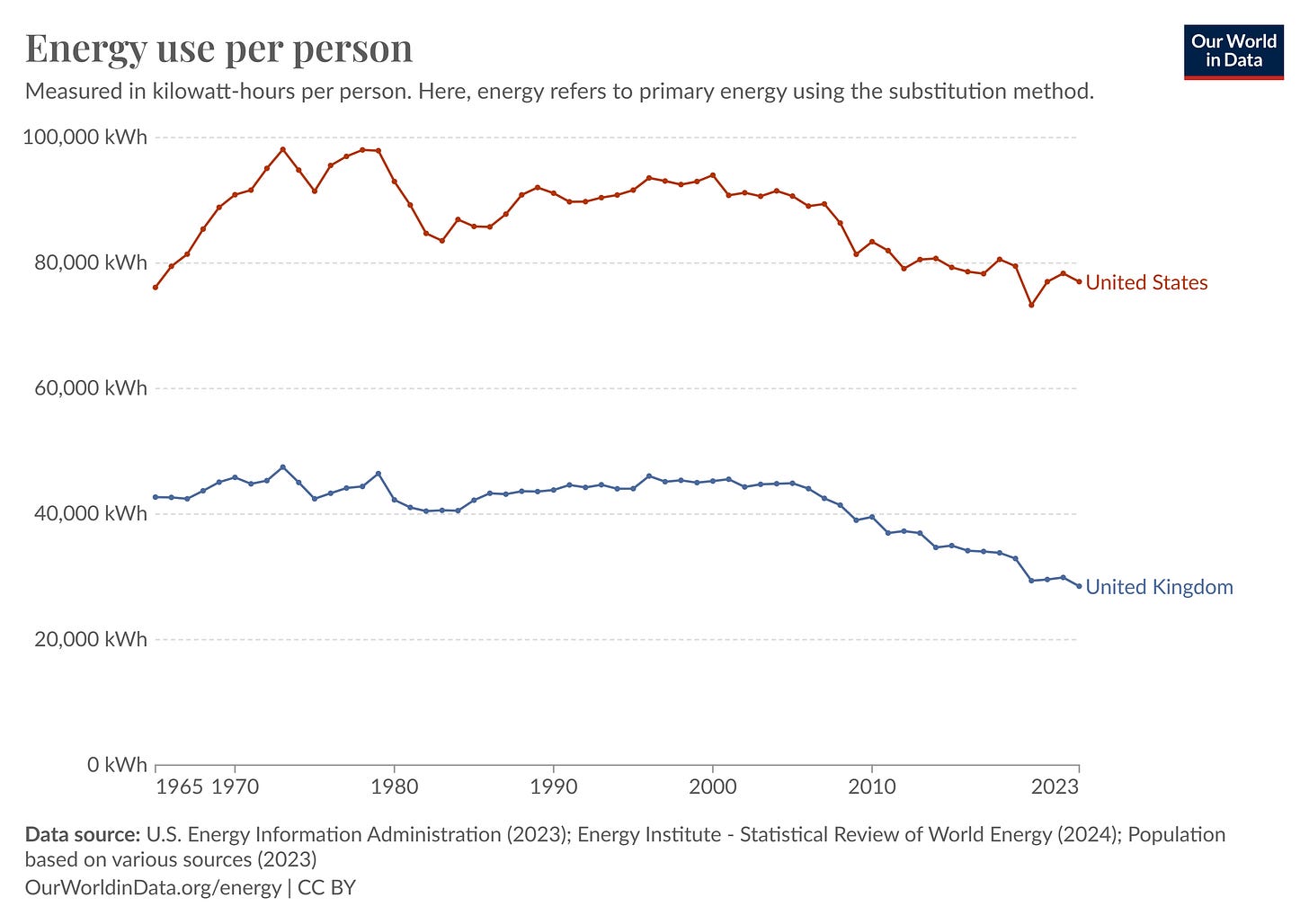 Figure 1 - UK and US per Capita Energy Use