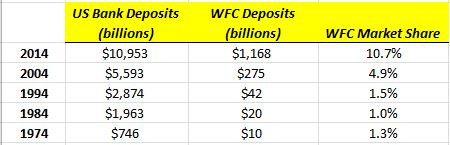 WFC Deposit Share