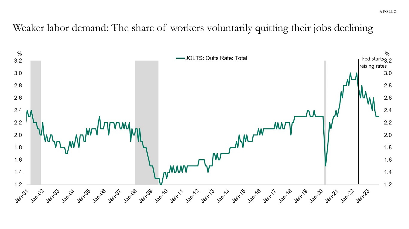 Weaker labor demand: The share of workers voluntarily quitting their jobs declining