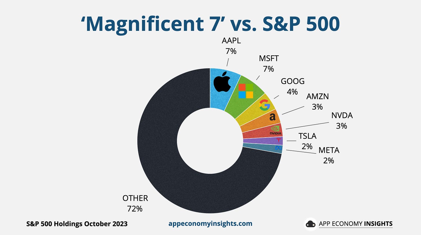 ⚡ The Rise of the 'Magnificent 7' - by App Economy Insights