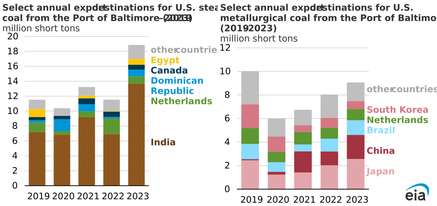 select annual export destinations for U.S. steam coal and metallurgical coal from the port of Baltimore
