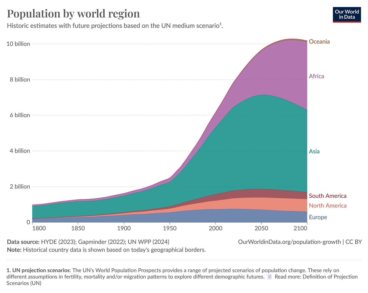 Africa Asia population share world 2100