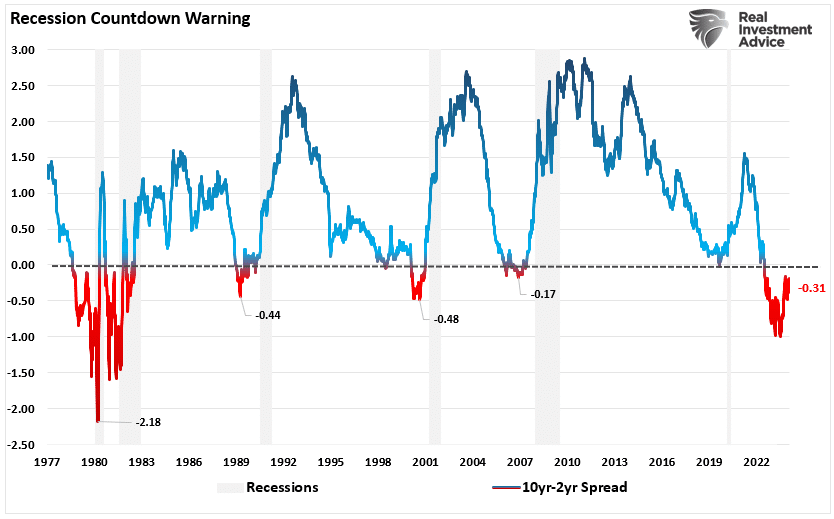 Yield Curve and Recession Warnings