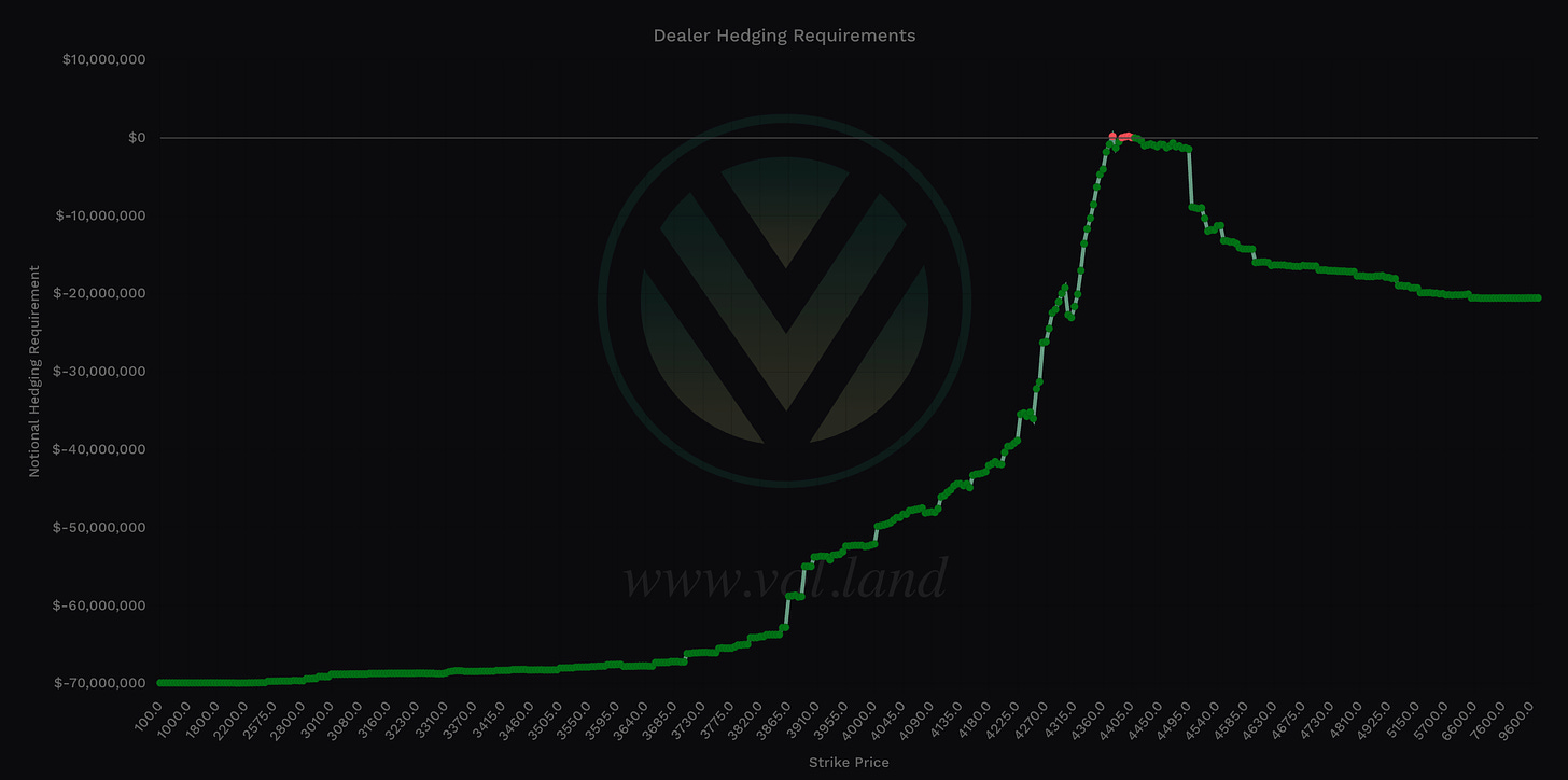 Aggregate View - negative total notional value shows bullish charm