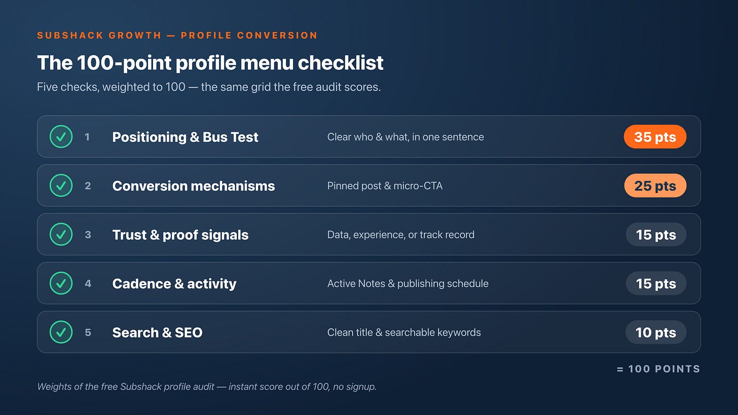 The 100-point profile menu checklist: Positioning and Bus Test 35 points, Conversion mechanisms 25, Trust and proof signals 15, Cadence and activity 15, Search and SEO 10. The 100-point profile menu checklist: Positioning and Bus Test 35 points, Conversion mechanisms 25, Trust and proof signals 15, Cadence and activity 15, Search and SEO 10.