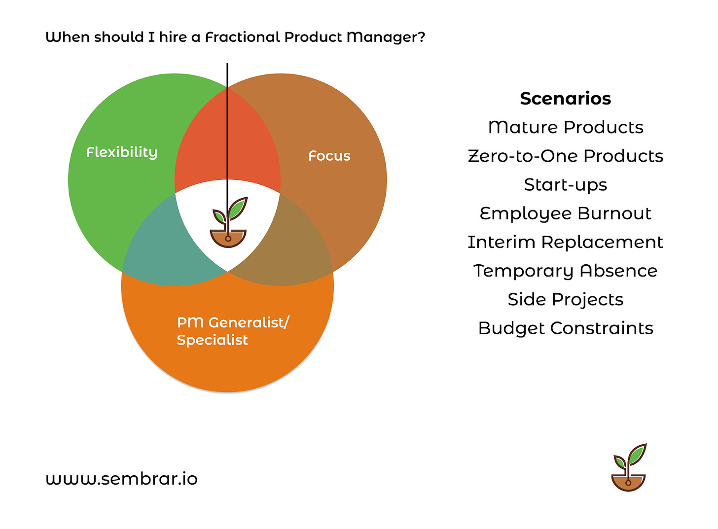 Brandon Gardner on demystifying the Fractional Product Manager Role