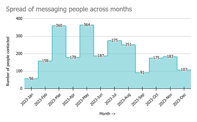 Trend of contacting over 100 people every month.