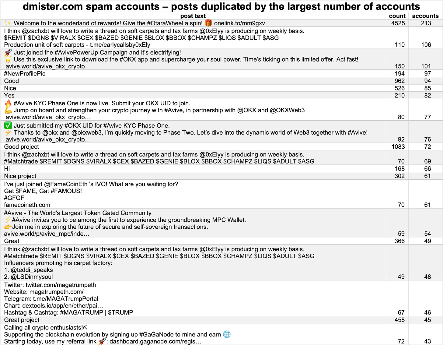 table of repeated posts from the spam accounts