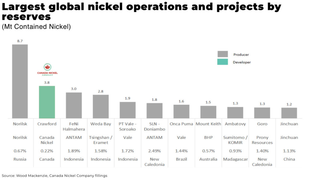 Largest global nickel operations and projects by reserves 1024x599 1 - The Oregon Group - Critical Minerals and Energy Intelligence