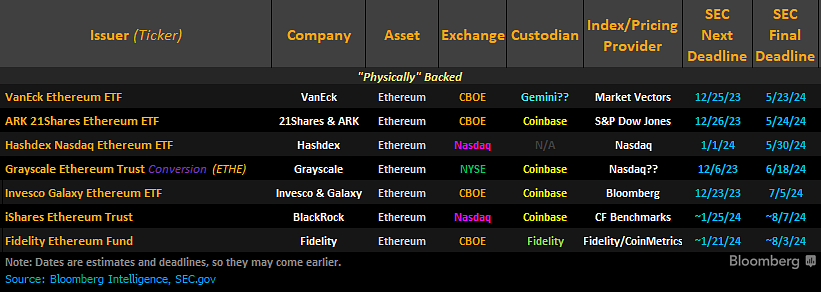 Bloomberg Experts Forecast Timeline For Spot Ethereum ETF Approval