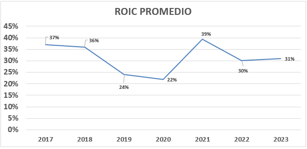 ROIC Promedio (Evolución)