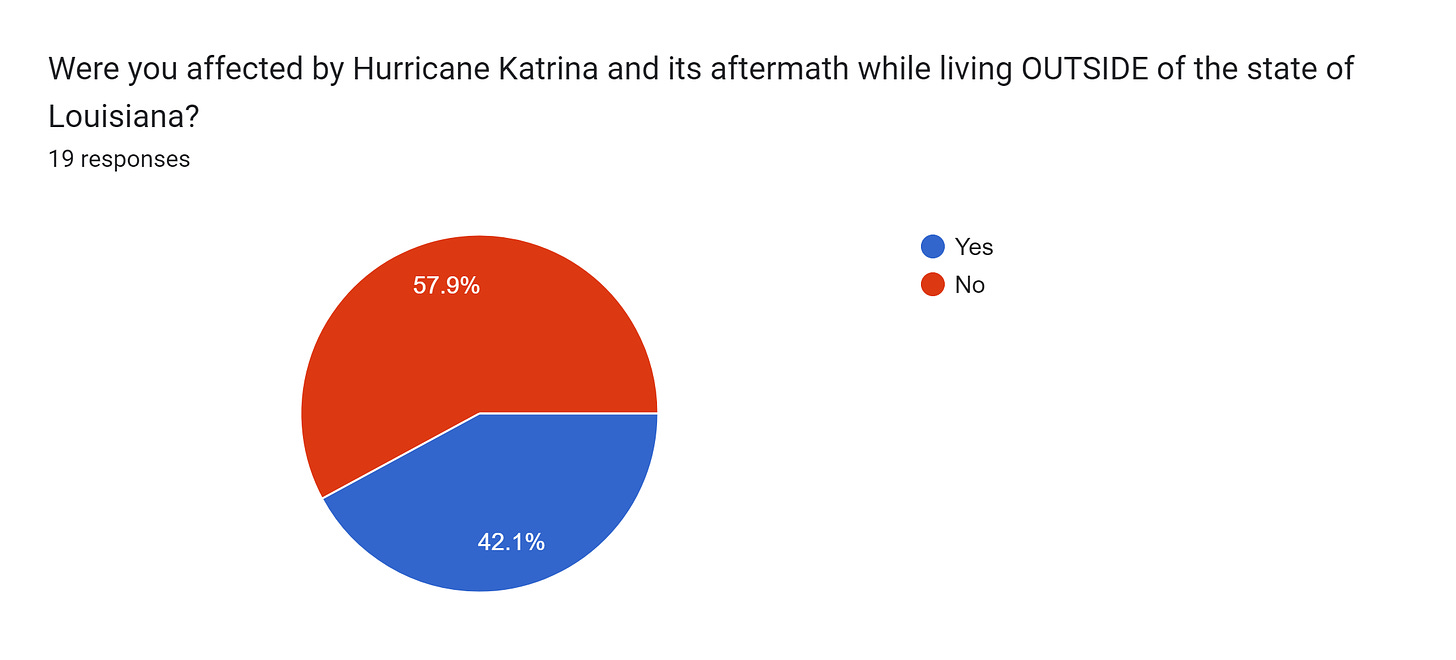 Forms response chart. Question title: Were you affected by Hurricane Katrina and its aftermath while living OUTSIDE of the state of Louisiana?. Number of responses: 19 responses.