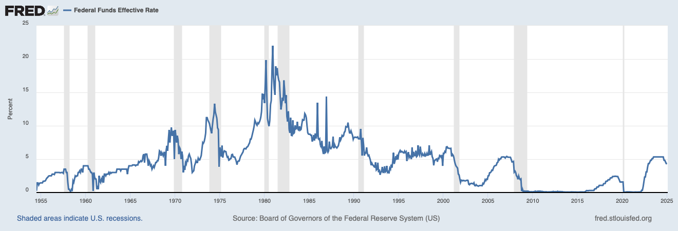 Short-term interest rates since the 1950s—which is obviously not the driver of P/E ratios. Note that the peaks, especially during inflation in the 1970s, is not aligned with the peak of P/E ratios in 2000s.