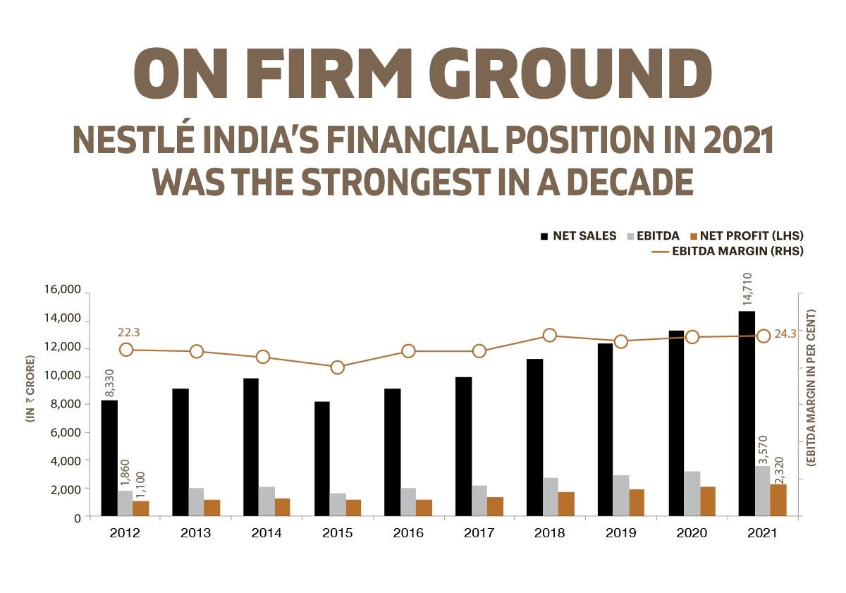 Business Today graphic showing Nestle financials.