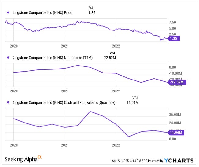 Three-panel YCharts deep dive for Kingstone Companies (KINS) stock investing analysis: top panel shows KINS share price declining from over $7 in 2020 to $1.35 in 2025; middle panel charts trailing-twelve-month net income falling into a –$22.52 M loss; bottom panel shows quarterly cash and equivalents peaking in 2021 then dropping to $11.96 M, highlighting financial performance metrics.
