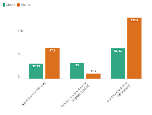 A bar chart with statistics comparing Ghana to the UK. The data reads: Population (in Millions) Ghana 32.83, the UK 67.3, Average temperature (in degrees celsius), Ghana 35, The UK 11.2, Monthly rainfall in millimeters, Ghana 66.71, the UK 133.4