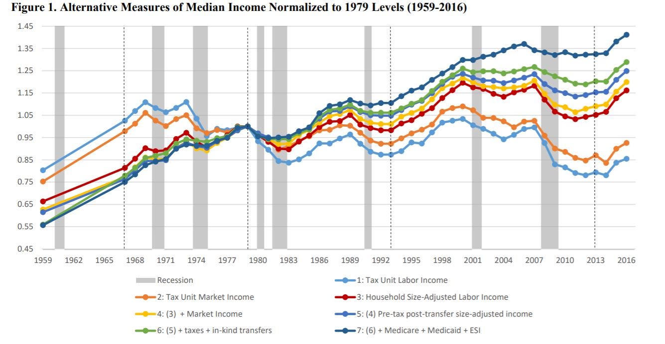 Median Income 10