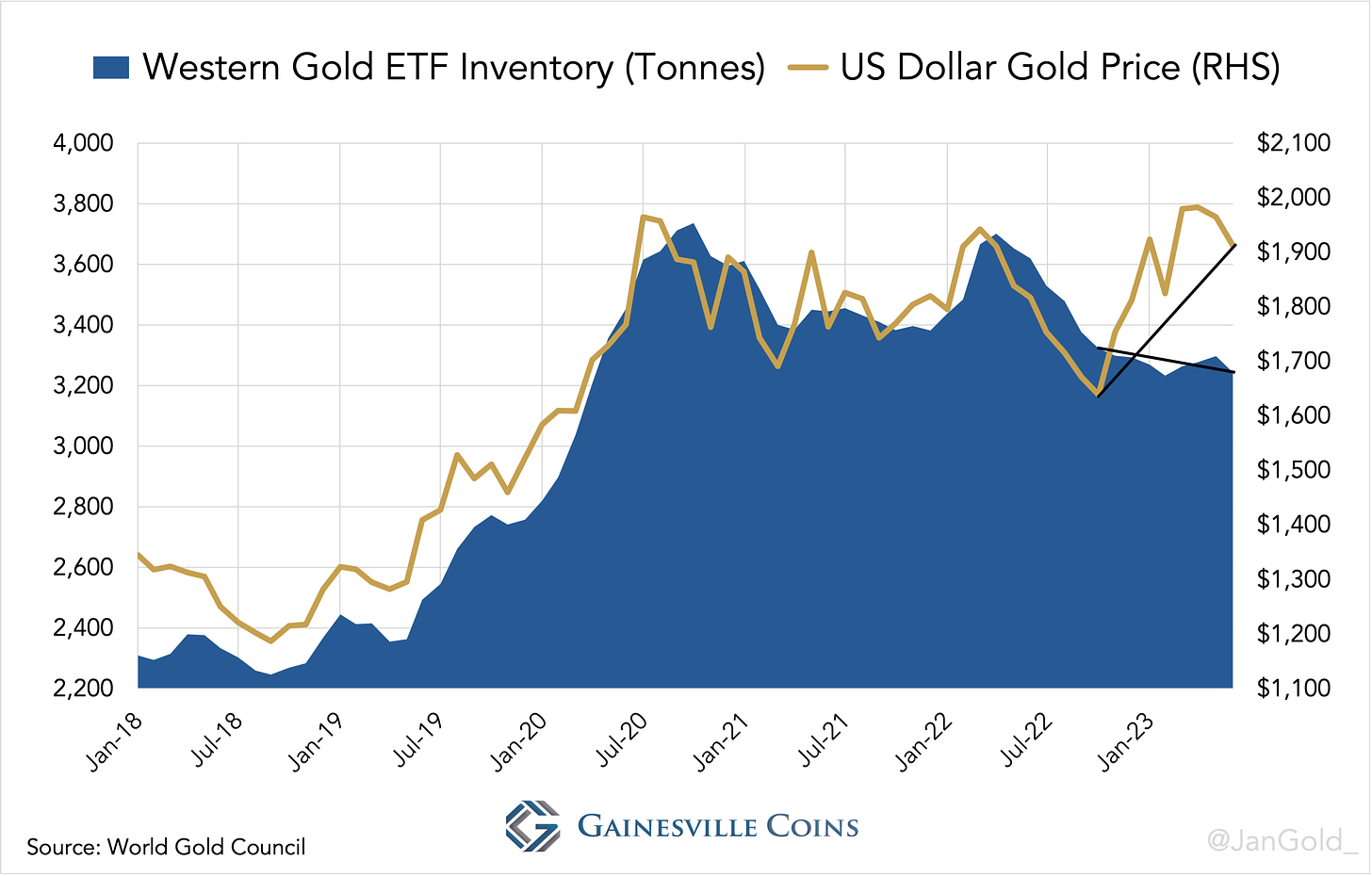 chart showing Western Gold ETF inventory