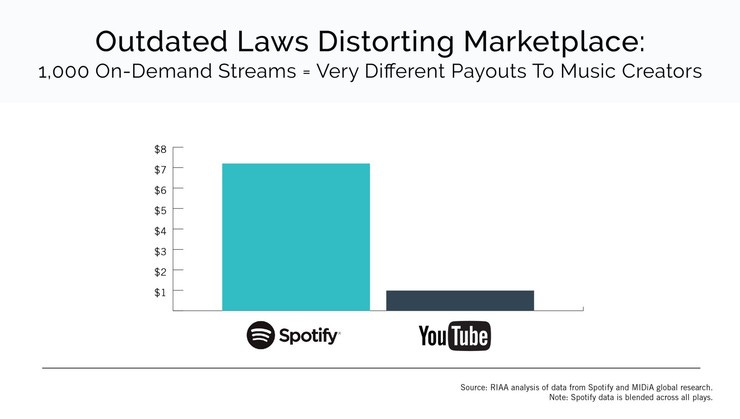 YouTube vs. Spotify: wat muziekmakers per 1.000 streams krijgen uitgekeerd