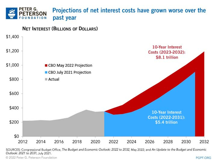 Interest Costs on the National Debt Set to Reach Historic Highs in the Next  Decade