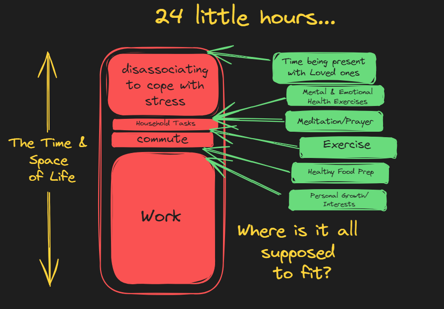 Diagram depicting a container representing 24 hours in a day. It is crammed with blocks each representing different components of modern life. They each say "work," "commute," "household tasks," "disassociating to cope with stress." These blocks are red. Alongside the container are green blocks with arrows pointing to the tiny spaces between the red blocks inside the container. These blocks read: time being present with loved ones, mental and emotional health practices, meditation/prayer, exercise, healthy food prep, personal growth/interests. The title reads "24 little hours..." and there is a question at the bottom stating "where is it all supposed to fit?"