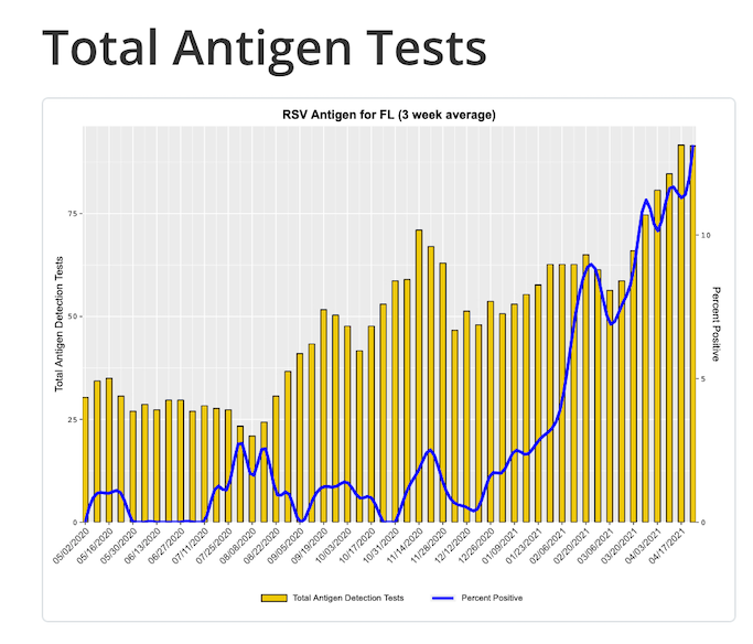 Thomas and Palevsky thought that it would be interesting to do a study to check RSV tests year round to prove that it is “stress in our bodies” and not RSV that makes you sick during RSV season… Pavlesky even asks Thomas ‘how many people test for RSV in the non-winter months?” Instead of torturing kids with unnecessary tests, how about they just check RSV surveillance data and see that there are a lot of negative RSV tests - until RSV season.