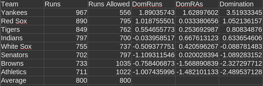 1939 American League Domination Index