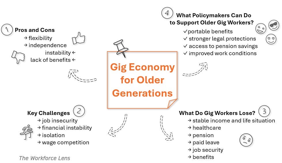 Infographic exploring the gig economy's impact on older generations. It contrasts the flexibility and independence with challenges like job insecurity and financial instability. It also details what older gig workers often lose, such as stable income and benefits, and suggests policy solutions like portable benefits and stronger legal protections.