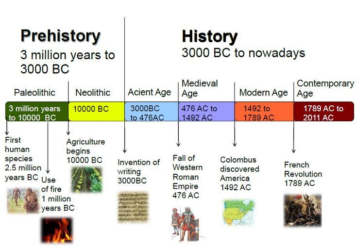 Simple Timeline Of Human History | Google History Photos | sincovaga.com.br