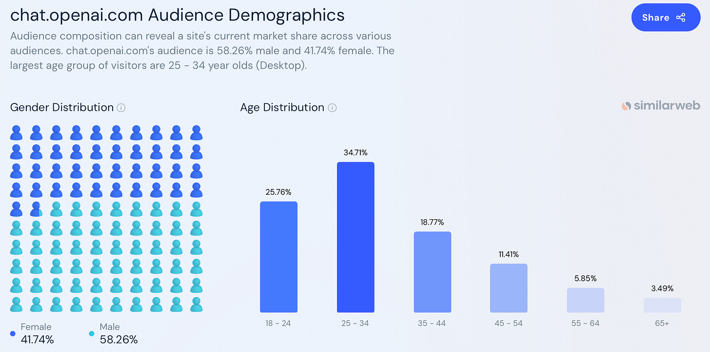Audience composition can reveal a site's current market share across various audiences. chat.openai.com's audience is 58.26% male and 41.74% female. The largest age group of visitors are 25 - 34 year olds (Desktop).