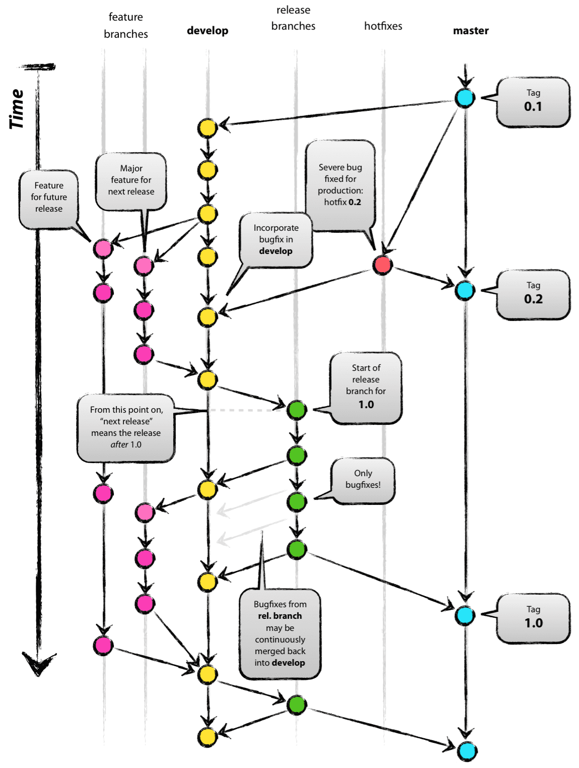 A successful Git branching model » nvie.com