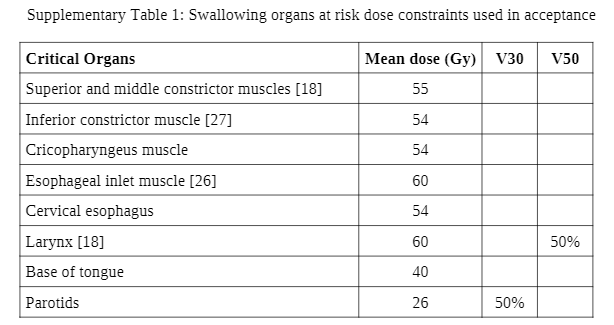 Supplemental data table for normal tissue constraints in the Egyptian Nasopharynx trial.