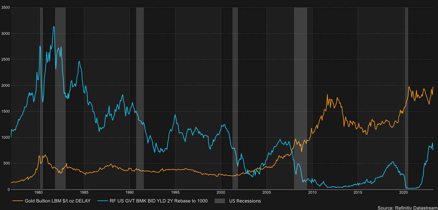 Correlation Gold 2 year yield