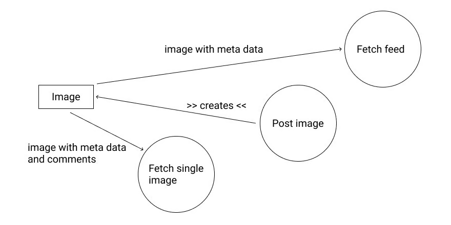 A simple diagram showcasing how to draw how data flows within a system