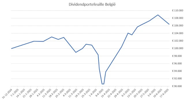 dividendportefeuille belgie 18 juni 2025