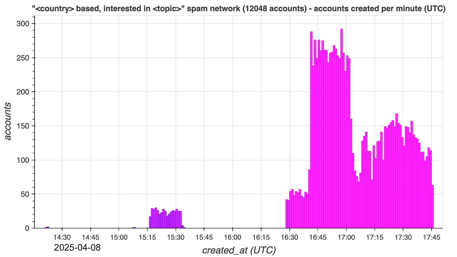 bar chart showing the number of accounts in the network created per minute