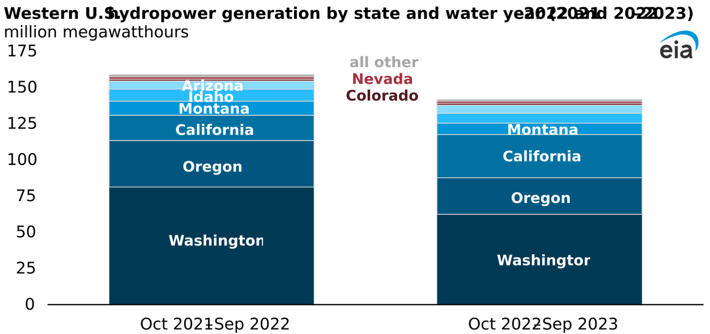 western U.S. hydropower generation by state and water year