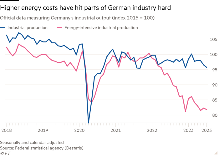 Line chart of Official data measuring Germany’s industrial output (index 2015 = 100) showing Higher energy costs have hit parts of German industry hard