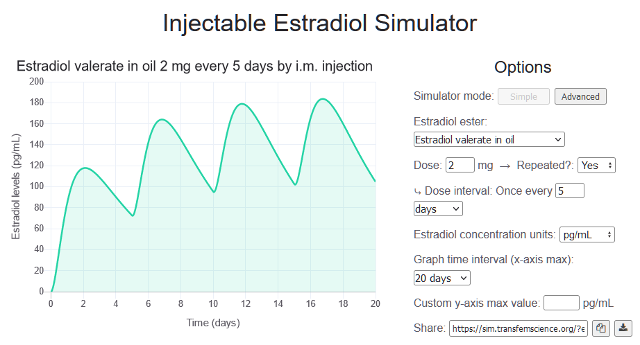 A graph of estradiol valerate injected every five days, which shows that levels never exceed 200pg/ml, and never drop below 100pg/ml.