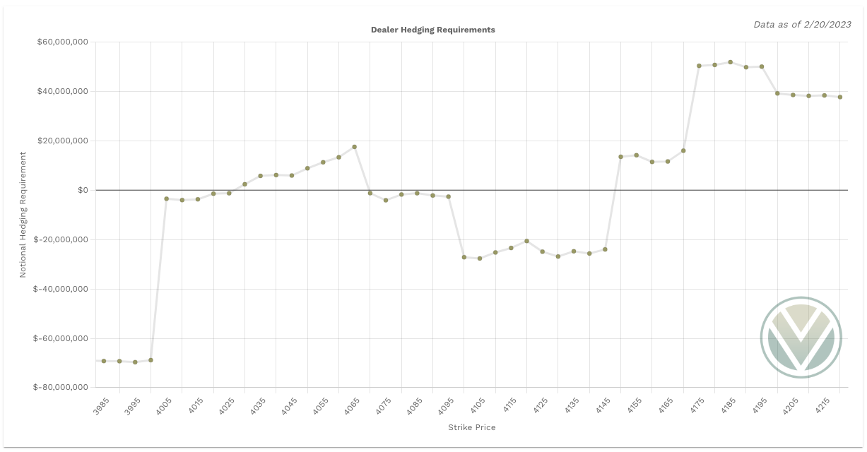 Dealer buying (negative value) vs Dealer selling (positive value) pressure