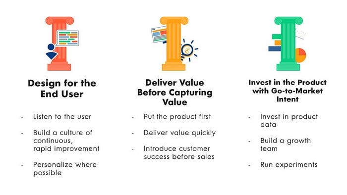 The three pillars of Product-led Growth: Design for the End User, Deliver Value before Capturing Value, and Infest in the product with Go-to-market intent.