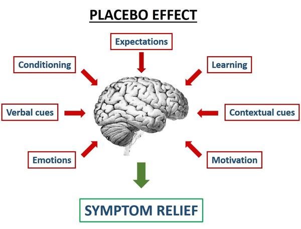 The Placebo Effect and Strength Training - Like Iron Only Stronger