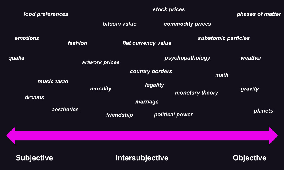 continuum showing subjective on the left, objective on the right, intersubjective in the middle. Different domains are placed along the spectrum. Qualia, emotions, music taste are toward the left; planets, gravity, weather are toward the right; friendship, bitcoin value, psychopathology are scattered in the middle