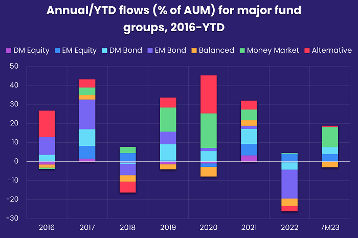 Image of a chart representing "Annual/YTD flows (% of AUM) for major fund groups, 2016-YTD