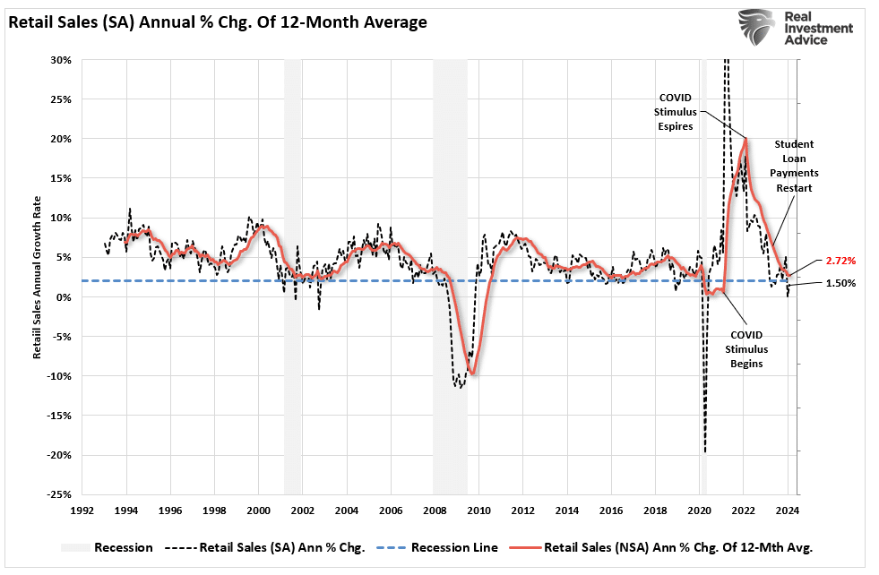 Real retail sales vs 12 month average