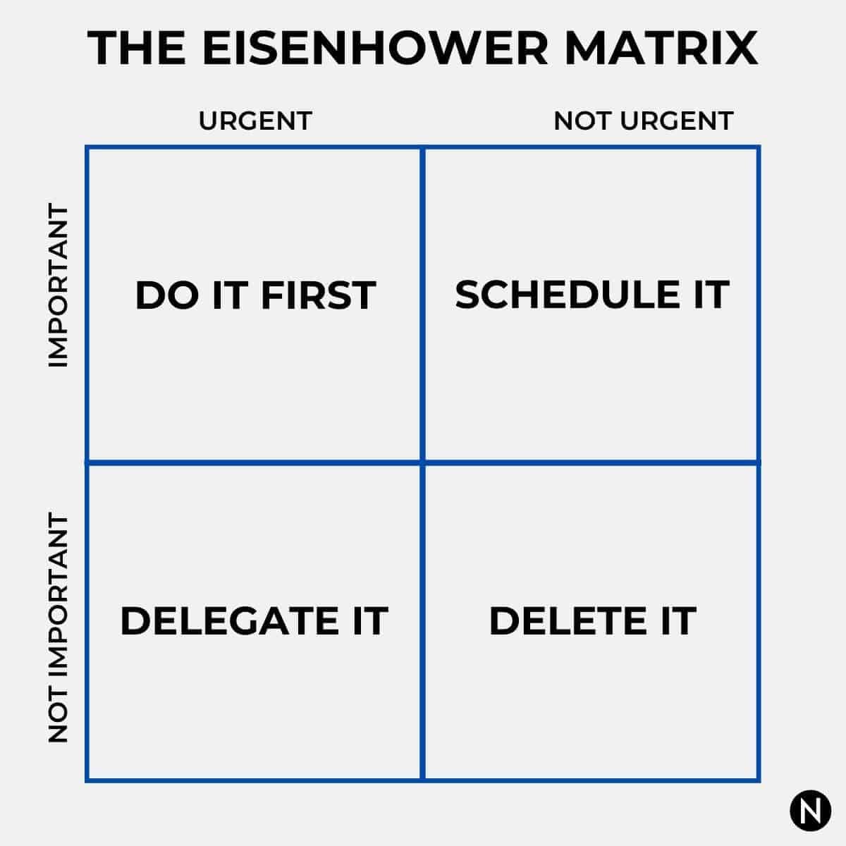 Diagram of the Eisenhower Matrix.