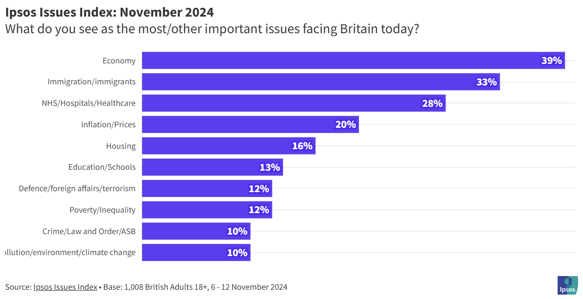 Latest Ipsos table of top issues for voters